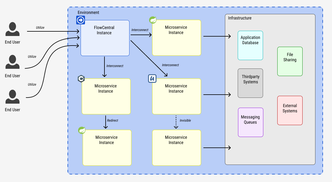 Topologies Microservices